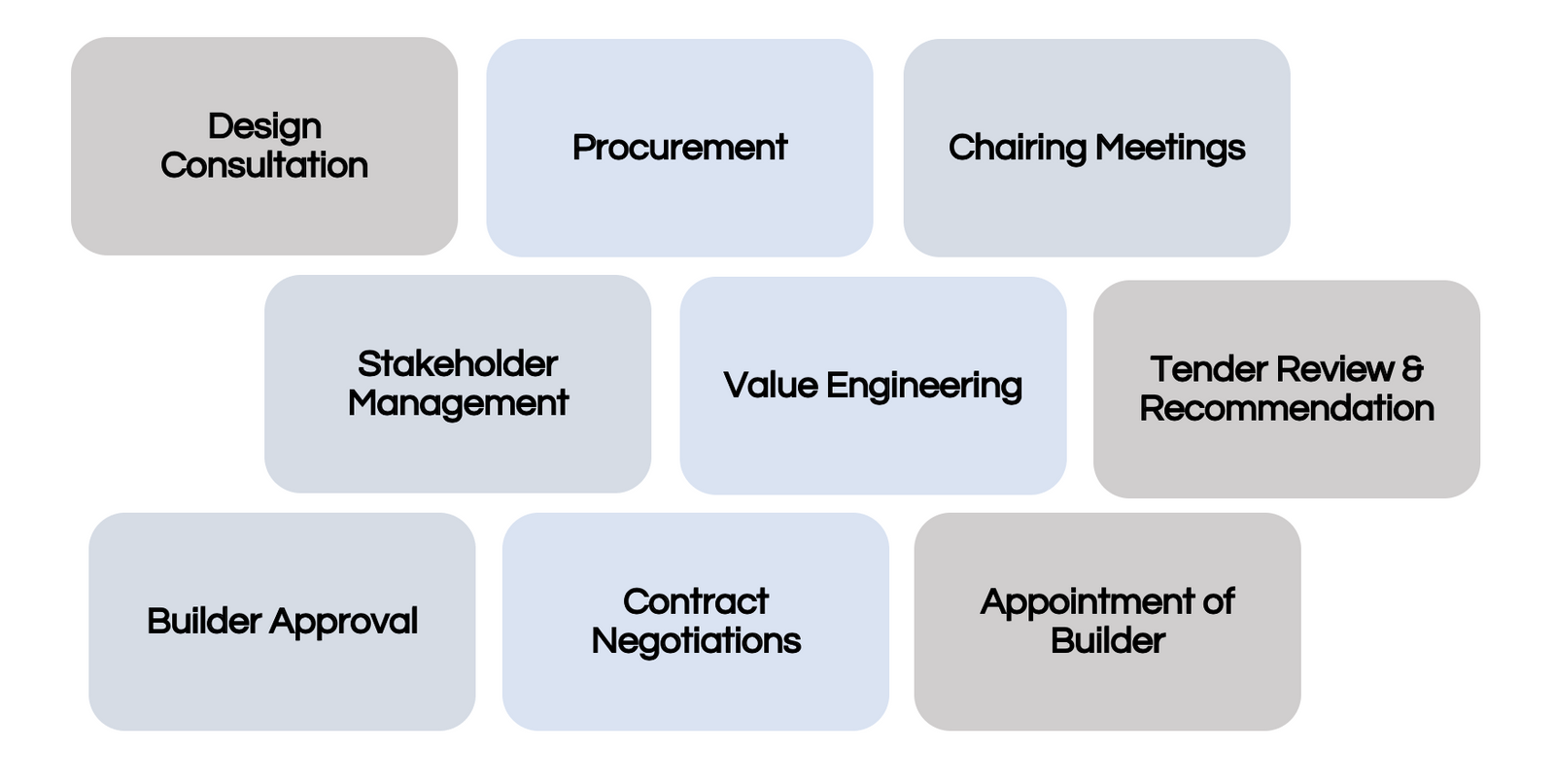 Client Side Project Management